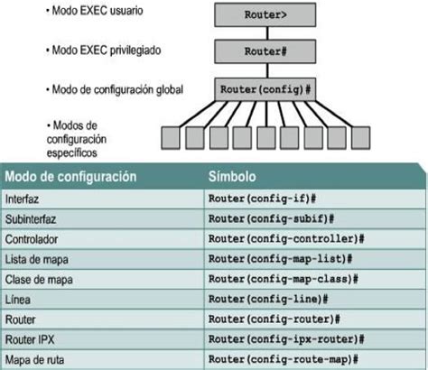 Diagrama de los modos de configuración de la CLI de Cisco