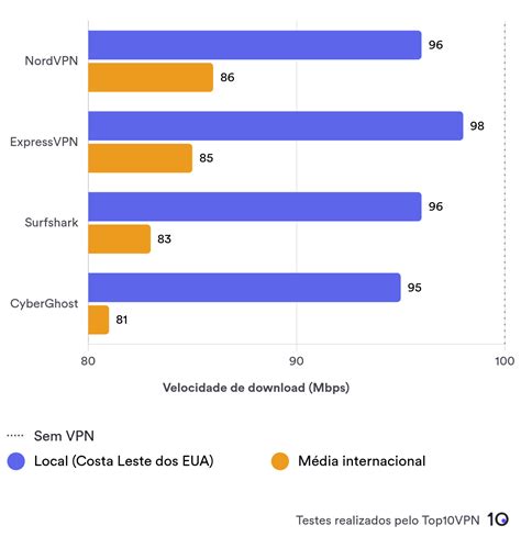 Gráfico comparativo de velocidades de VPN populares