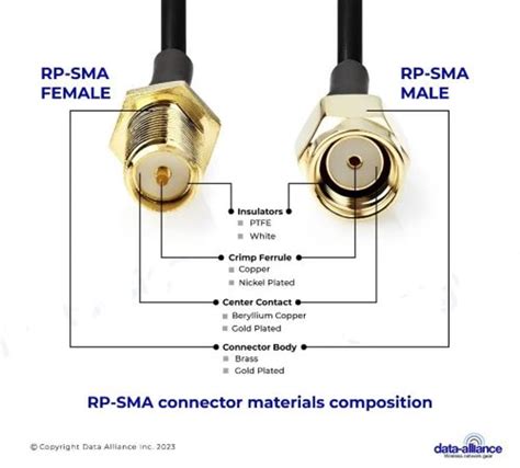 Diagrama comparativo de conectores SMA y N