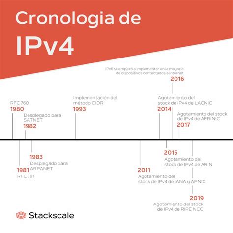 Gráfico que muestra el agotamiento de direcciones IPv4