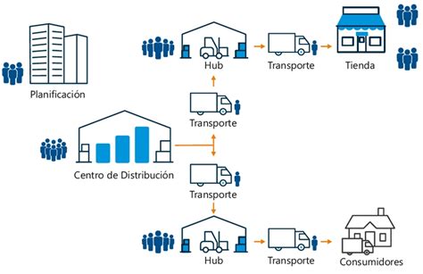 Diagrama de flujo mostrando la cadena logística con puntos de control RFID.