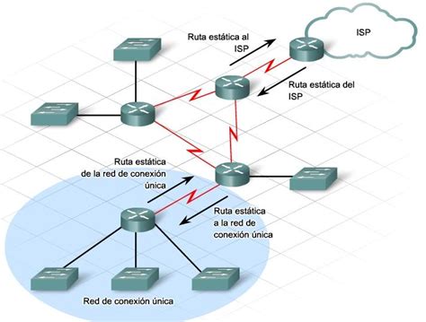 Diagrama conceptual de redistribución de rutas entre dos protocolos de enrutamiento