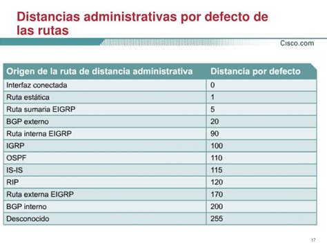 Tabla comparativa de Distancias Administrativas por defecto para varios protocolos de enrutamiento
