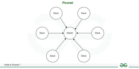 Diagrama de una piconet Bluetooth mostrando un dispositivo maestro y varios esclavos