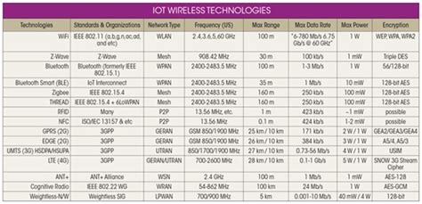 Tabla comparativa de tecnologías inalámbricas: Alcance, Velocidad, Consumo, Aplicaciones