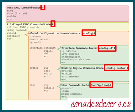 Diagrama de modos de configuración de Cisco IOS