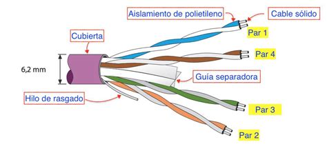 Diagrama de un cable Cat.6 mostrando sus 4 pares trenzados.