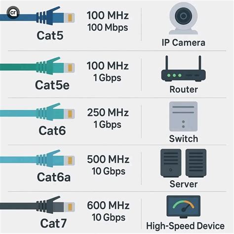 Infografía comparativa de velocidades y frecuencias entre Cat.6 y Cat.6a.