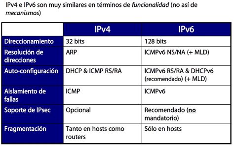 Diagrama comparativo de IPv4 e IPv6