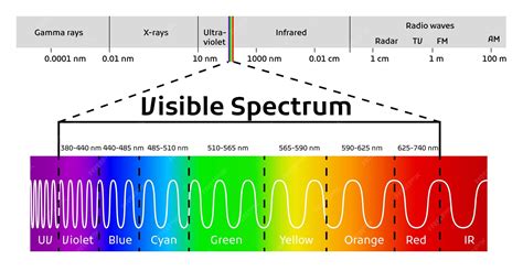 Espectro de luz visible con longitudes de onda