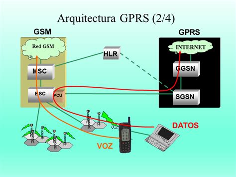 Diagrama de red GSM con GPRS