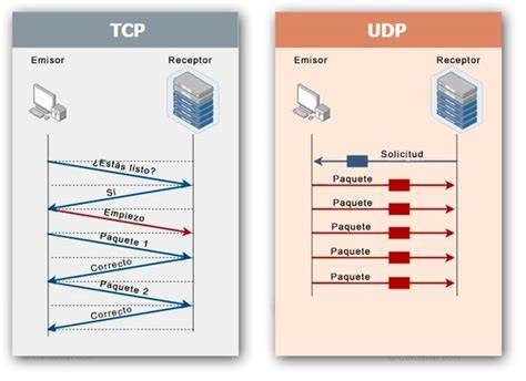 Diagrama ilustrando el flujo de datos a través de puertos TCP y UDP