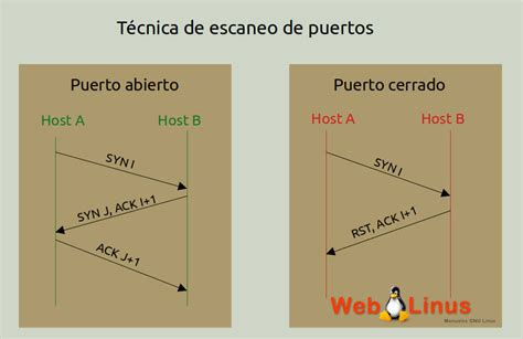 Captura de pantalla de una herramienta de escaneo de puertos en línea