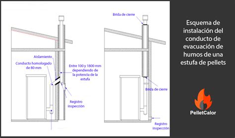 Esquema de instalación de conductos de humos para estufa de pellet