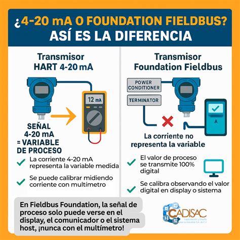 Diagrama que ilustra la tensión de Fieldbus (tensión de alimentación CC y señal del bus)