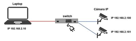 Diagrama de una cámara IP conectada a un router mediante cable Ethernet
