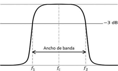 Diagrama conceptual de ancho de banda como tubería de datos