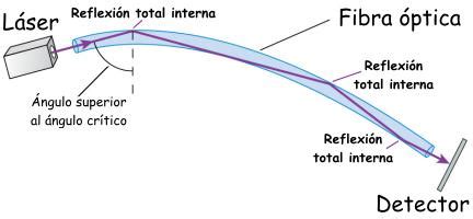 Diagrama del funcionamiento de la reflexión interna total en fibra óptica