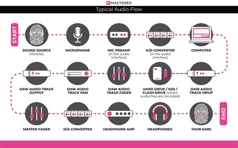 Diagrama de flujo de audio en Windows