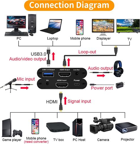 Diagrama de un dispositivo de captura HDMI con entrada de micrófono