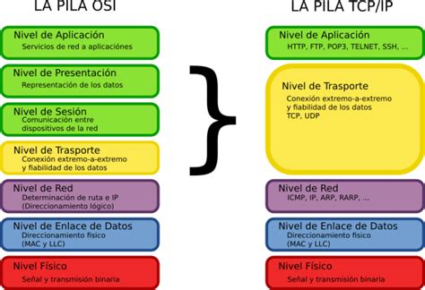 Diagrama de la pila TCP/IP