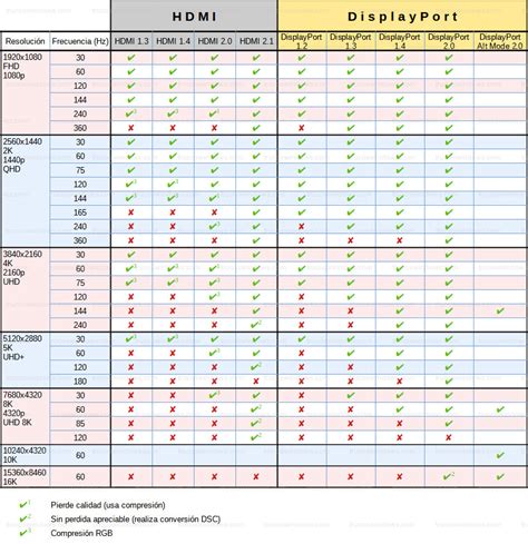 Comparativa de resoluciones máximas y tasas de refresco entre HDMI y DVI