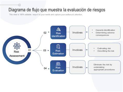 Diagrama de flujo de la evaluación de riesgos en redes