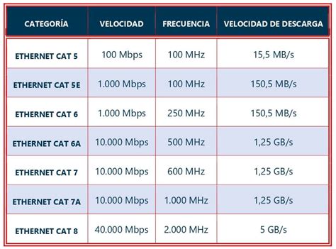 Tabla comparativa de categorías de cables Ethernet