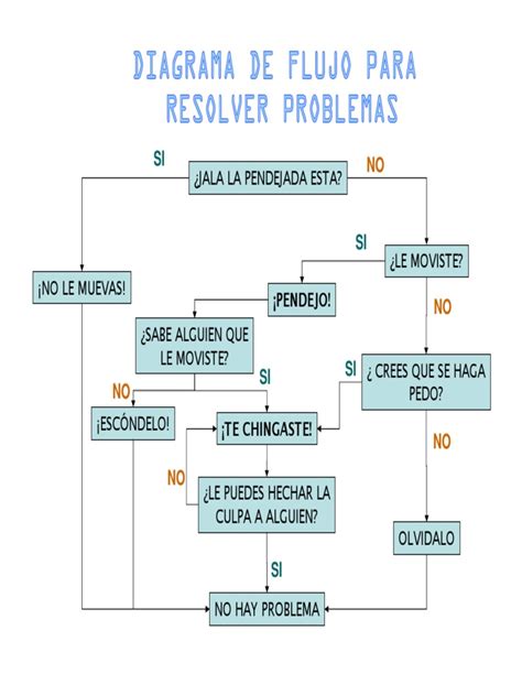 Diagrama de flujo para solucionar problemas de WiFi