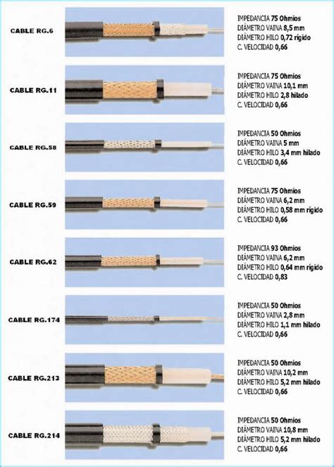 Tabla comparativa de cables coaxiales comunes