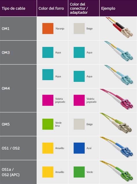 Diagrama de cableado de fibra óptica con códigos de color