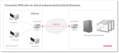 Diagrama de red con acceso remoto seguro a través de VPN