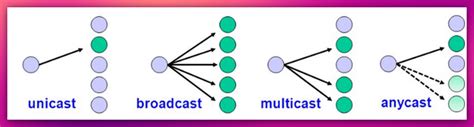 Diagrama explicativo del funcionamiento de Anycast en redes