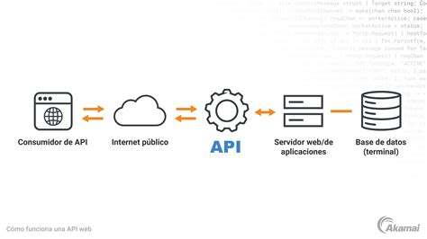 Diagrama de cómo funciona una APN