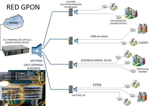 Diagrama de una red GPON
