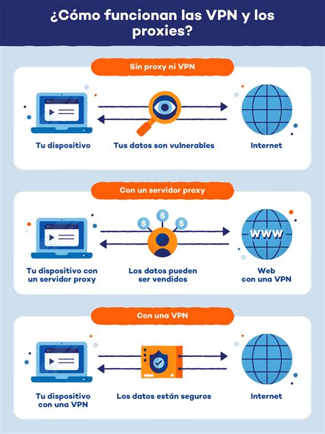 Ilustración comparativa entre Proxy y VPN