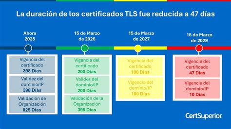 Gráfico comparativo de la reducción de la validez de los certificados SSL a lo largo del tiempo