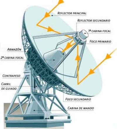 Diseño de antena parabólica con alimentador dual feed horn