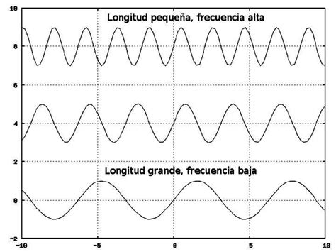Diagrama de onda de sonido con diferentes frecuencias e intensidades