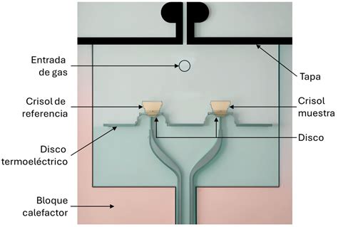 Diagrama mostrando el funcionamiento de DSC