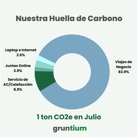 Diagrama comparativo de la huella de carbono: streaming vs. hervidor de agua