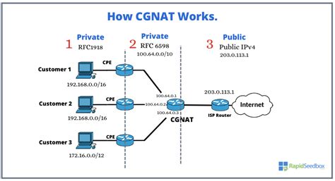 Diagrama comparativo de NAT y CGNAT