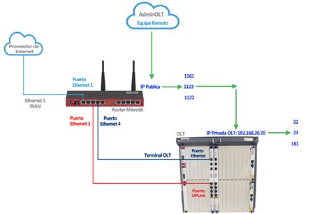 Diagrama de redirección de puertos