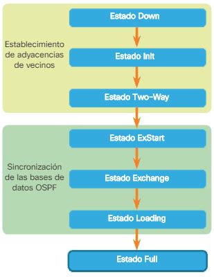 Diagrama de estados de adyacencia OSPF