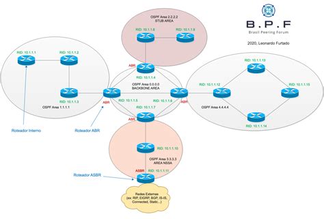 Diagrama de áreas OSPF