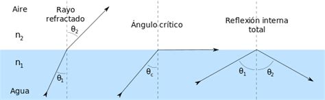 Ilustración del principio de reflexión interna total en un medio transparente.