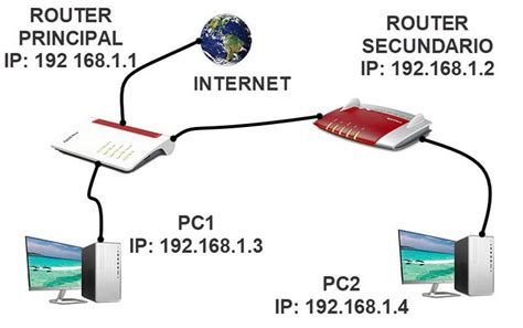 Esquema de red con dos LAN conectadas por dos routers