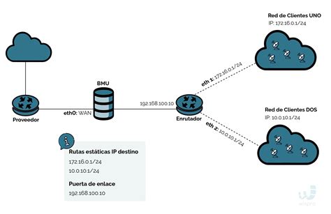 Rutas estáticas en Router0
