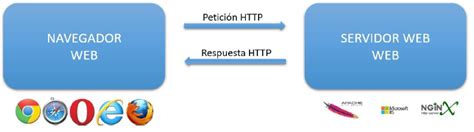 Representación gráfica de la conexión segura entre un navegador y un servidor web con un candado y HTTPS