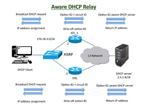 Diagrama de flujo de DHCP Relay